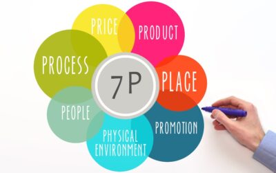 Die 7 Ps im Marketing-Mix
